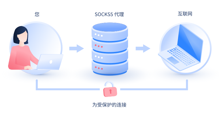 【中山代理IP】什么是SOCKS和SOCKS5代理？